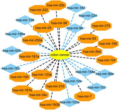 Identifying potential microRNA biomarkers for colon cancer and colorectal cancer through bound nuclear norm regularization